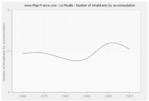 La Mouille : Number of inhabitants by accommodation